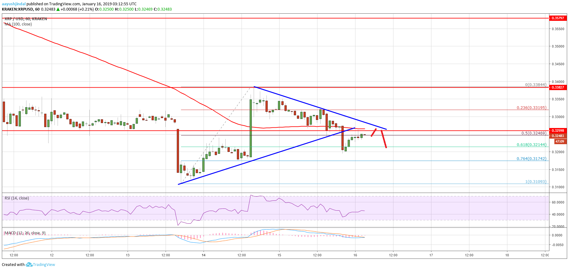 Ripple Price Analysis XRP Chart