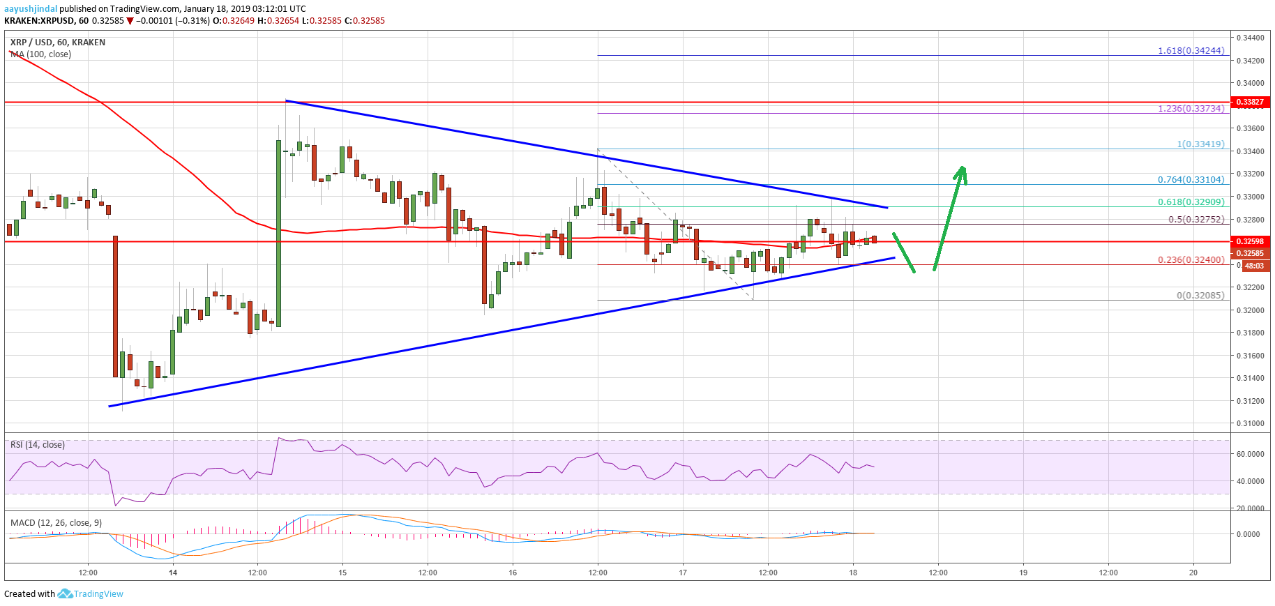 XRP chart of ripple price analysis