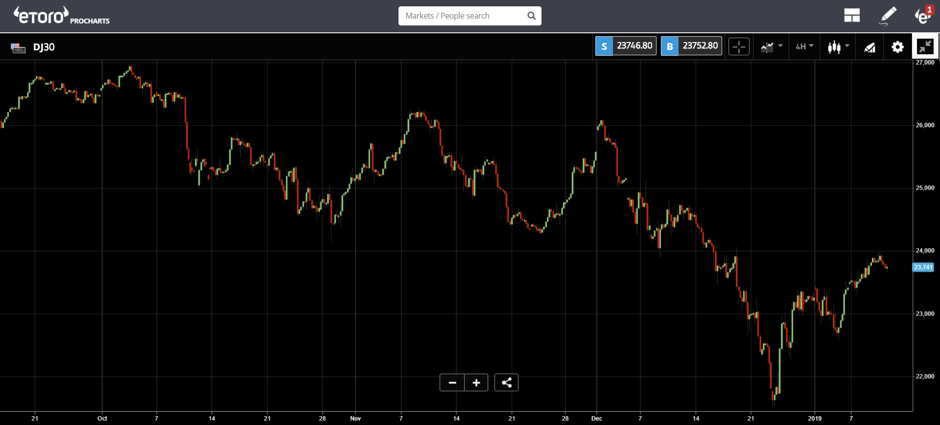 crypto, bitcoin, bank, stocks, trading, markets, dollar