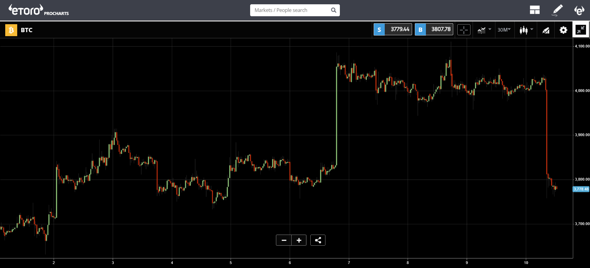 crypto, bitcoin, bank, stocks, trading, markets, dollar