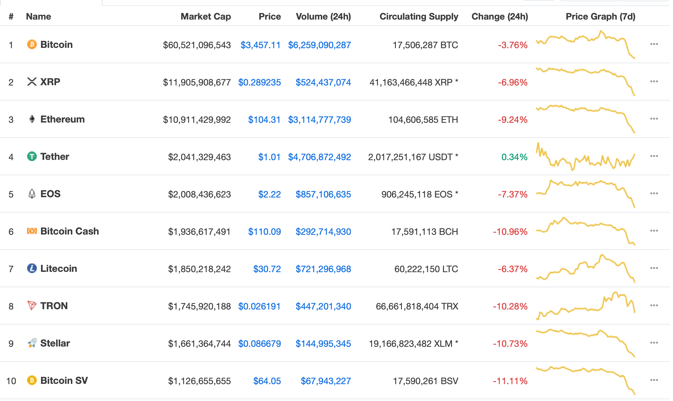 Tether Replaces Become 4th Largest Crypto, Shows Market is Very Weak