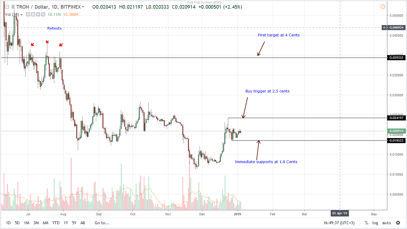 Tron Chart Analysis