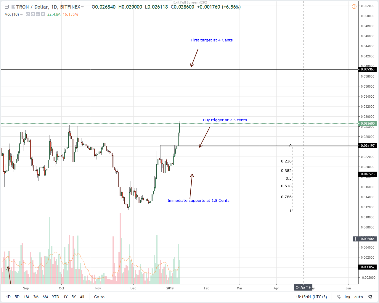 Tron Chart Analysis