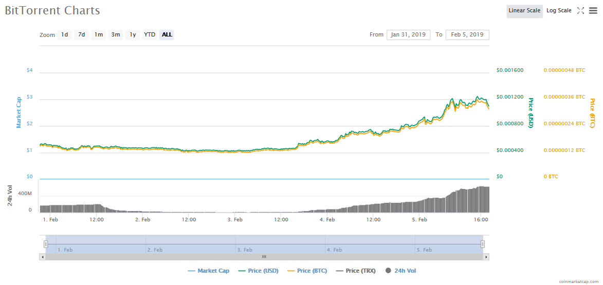 BitTorrent