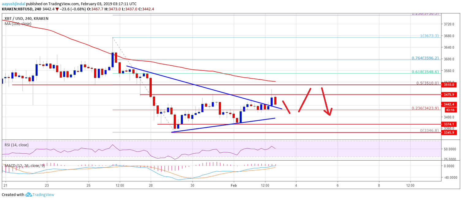 Bitcoin Price Analysis BTC Chart