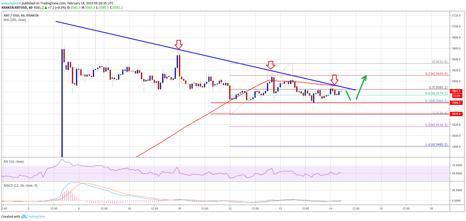 Bitcoin Price Analysis BTC Chart