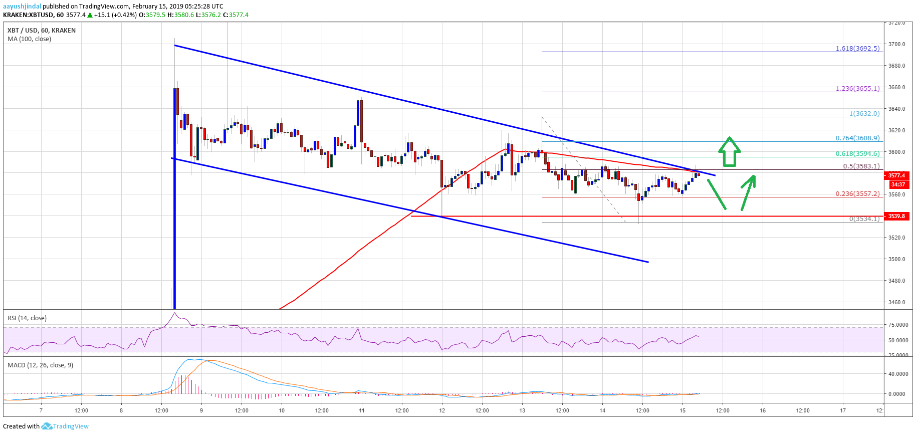 Bitcoin Price Analysis BTC Chart