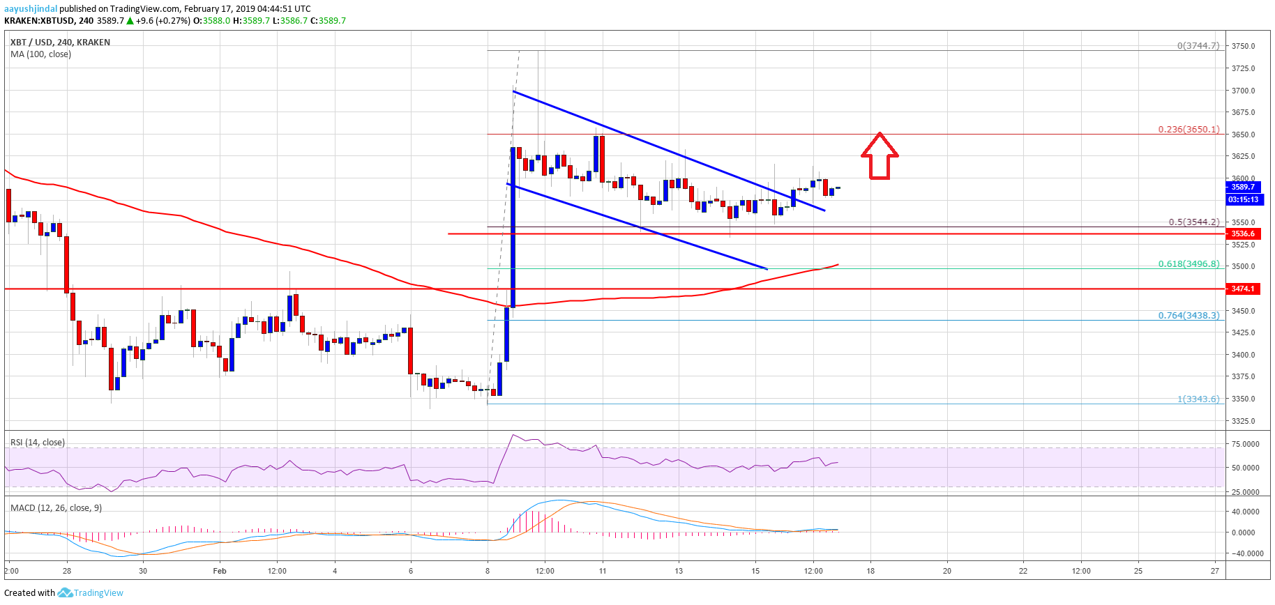 Bitcoin Price Analysis BTC Chart