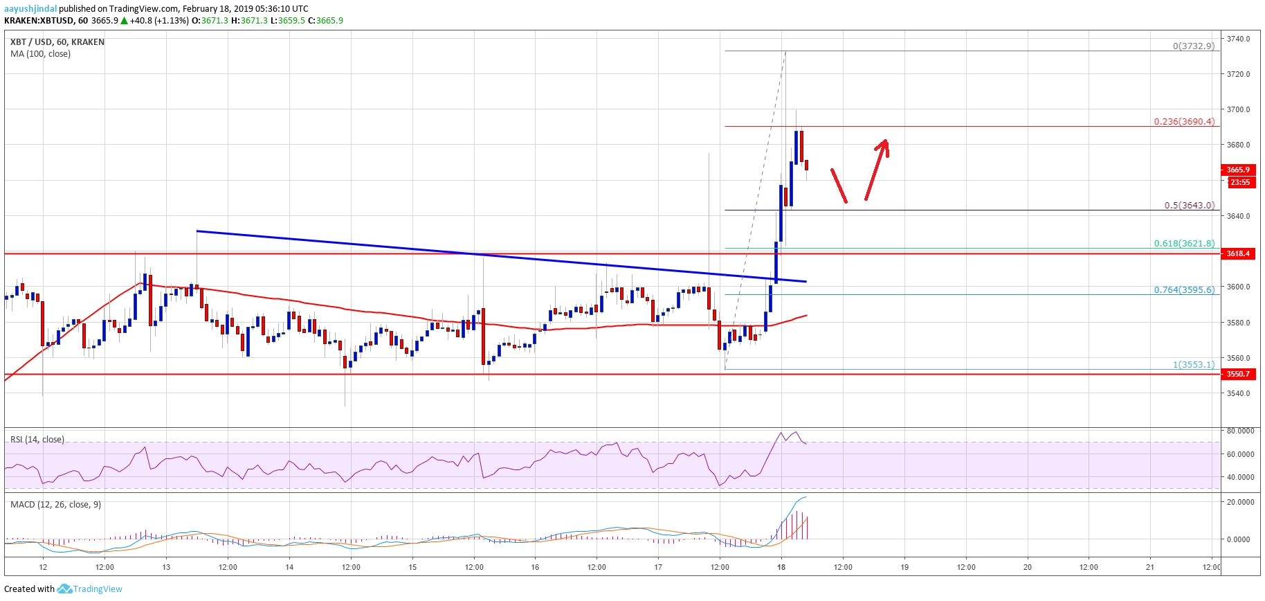 Bitcoin Price Analysis BTC Chart