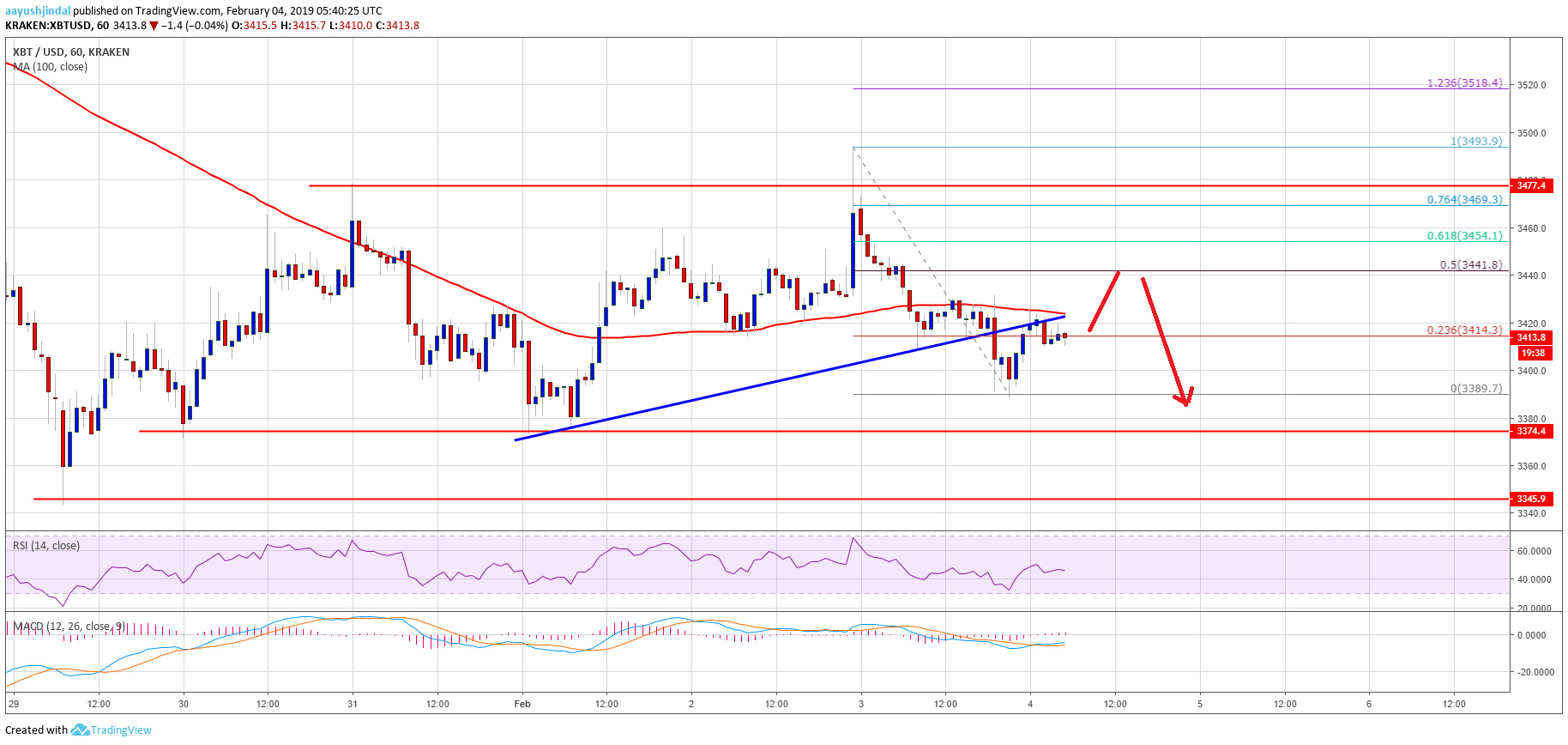 Bitcoin Price Analysis BTC Chart