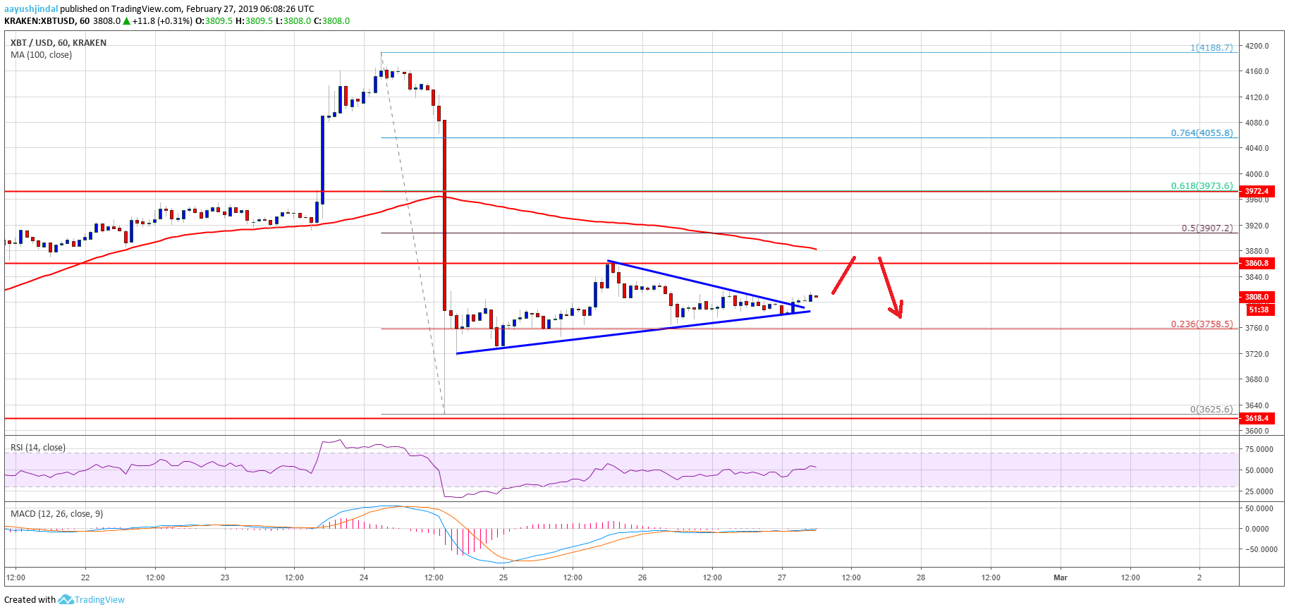 Bitcoin Price Analysis BTC Chart