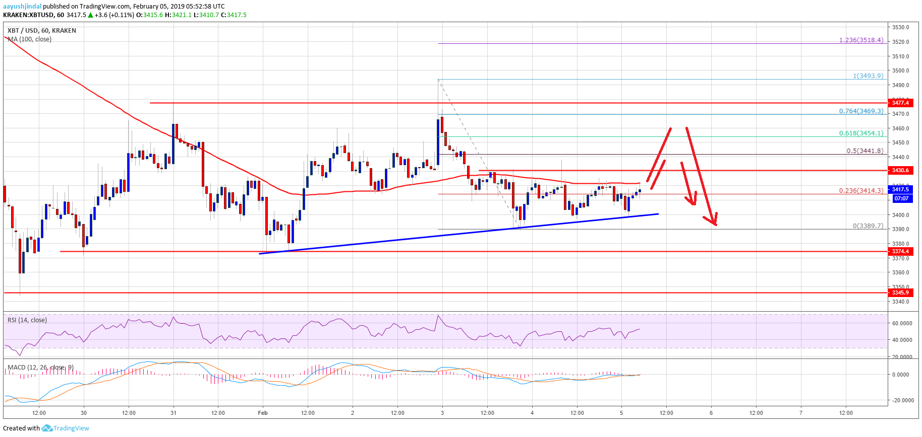 Bitcoin Price Analysis BTC Chart