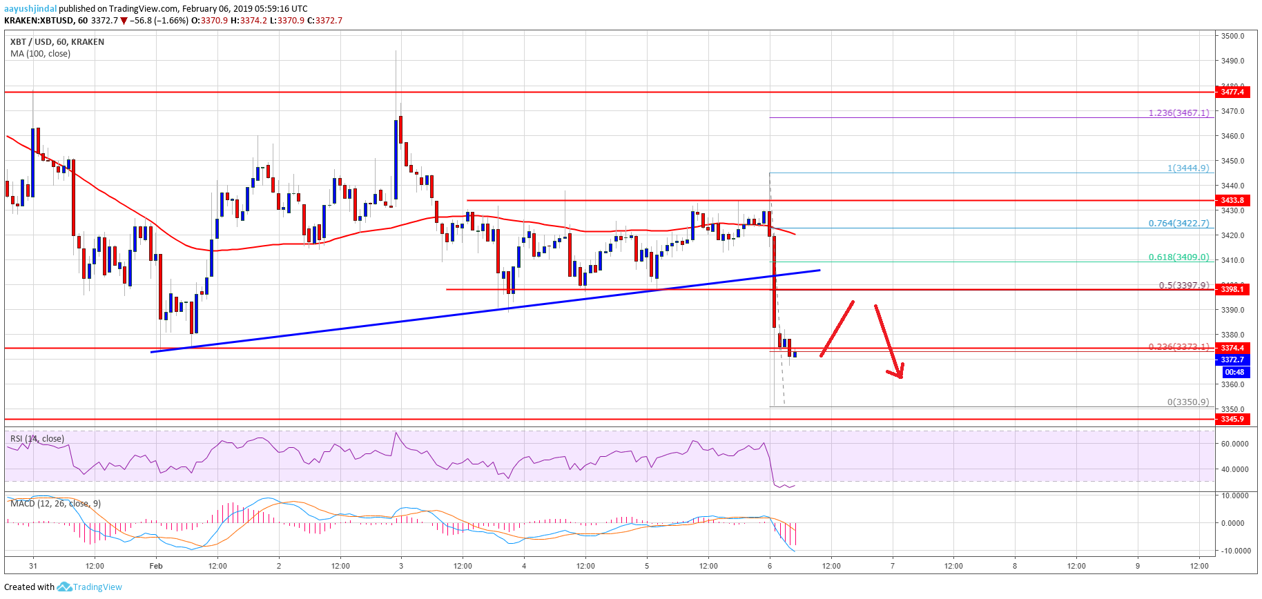 Bitcoin Price Analysis BTC Chart