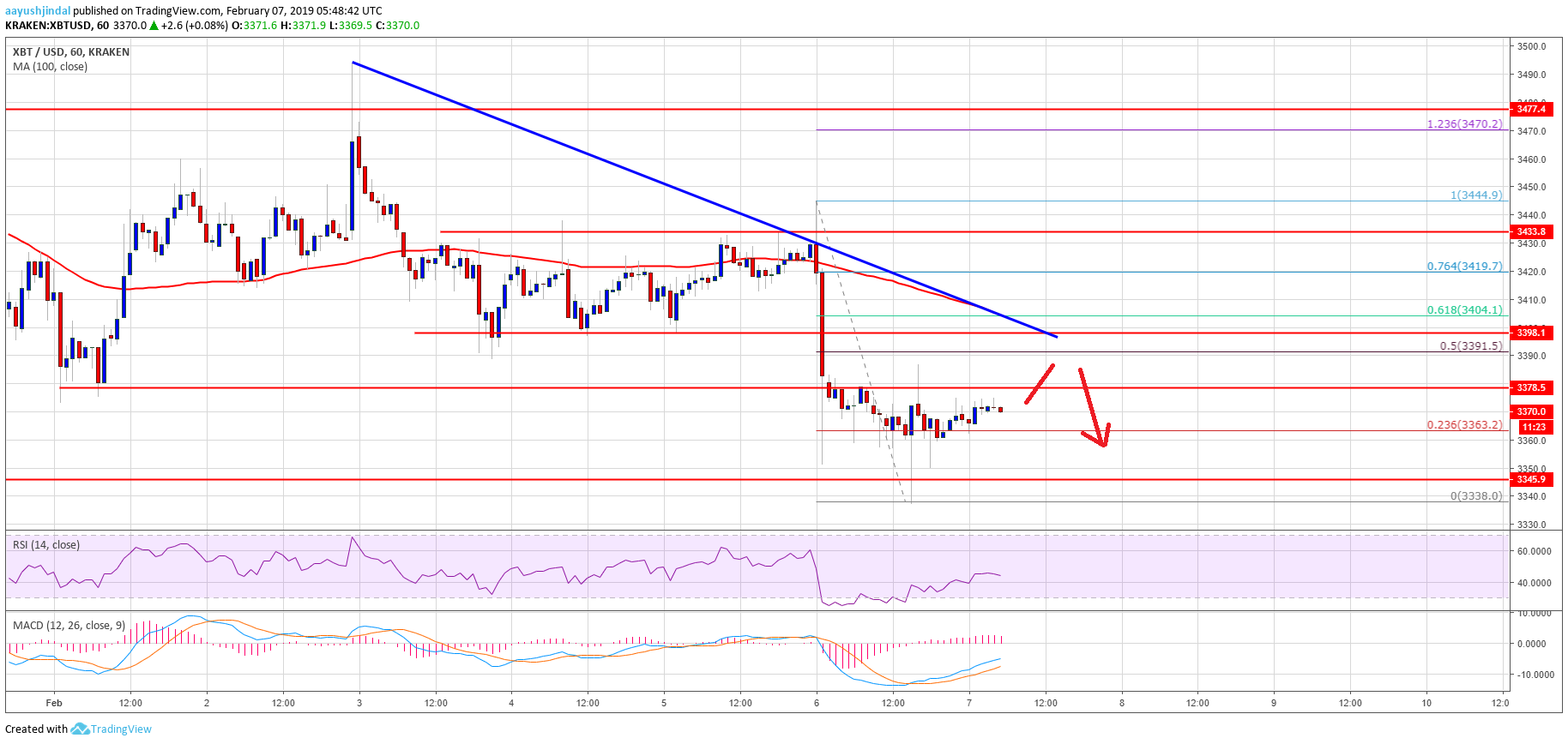 Bitcoin Price Analysis BTC Chart