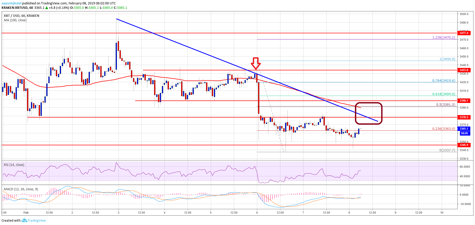 Bitcoin Price Analysis BTC Chart