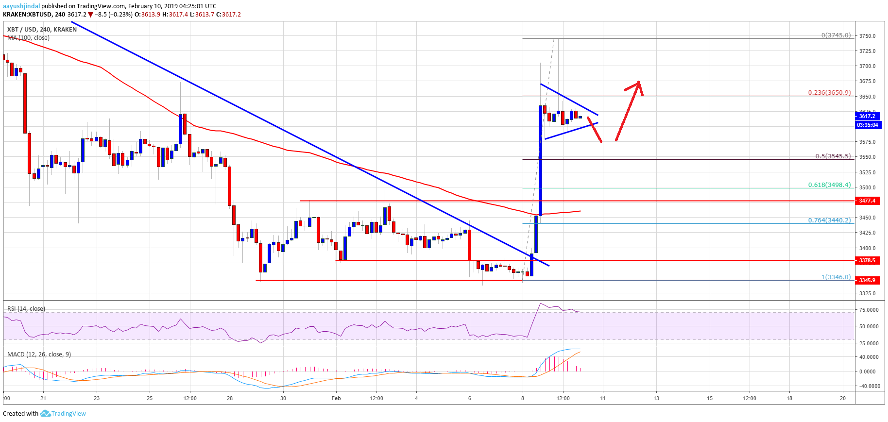 Bitcoin Price Analysis BTC Chart