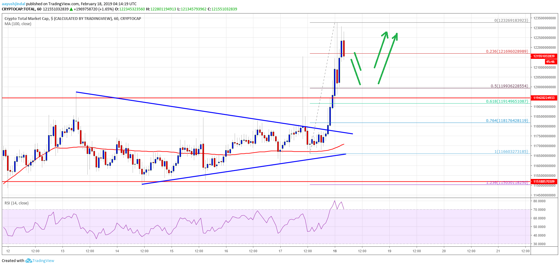 Crypto Market Cap Bitcoin BCH EOS TRON ADA