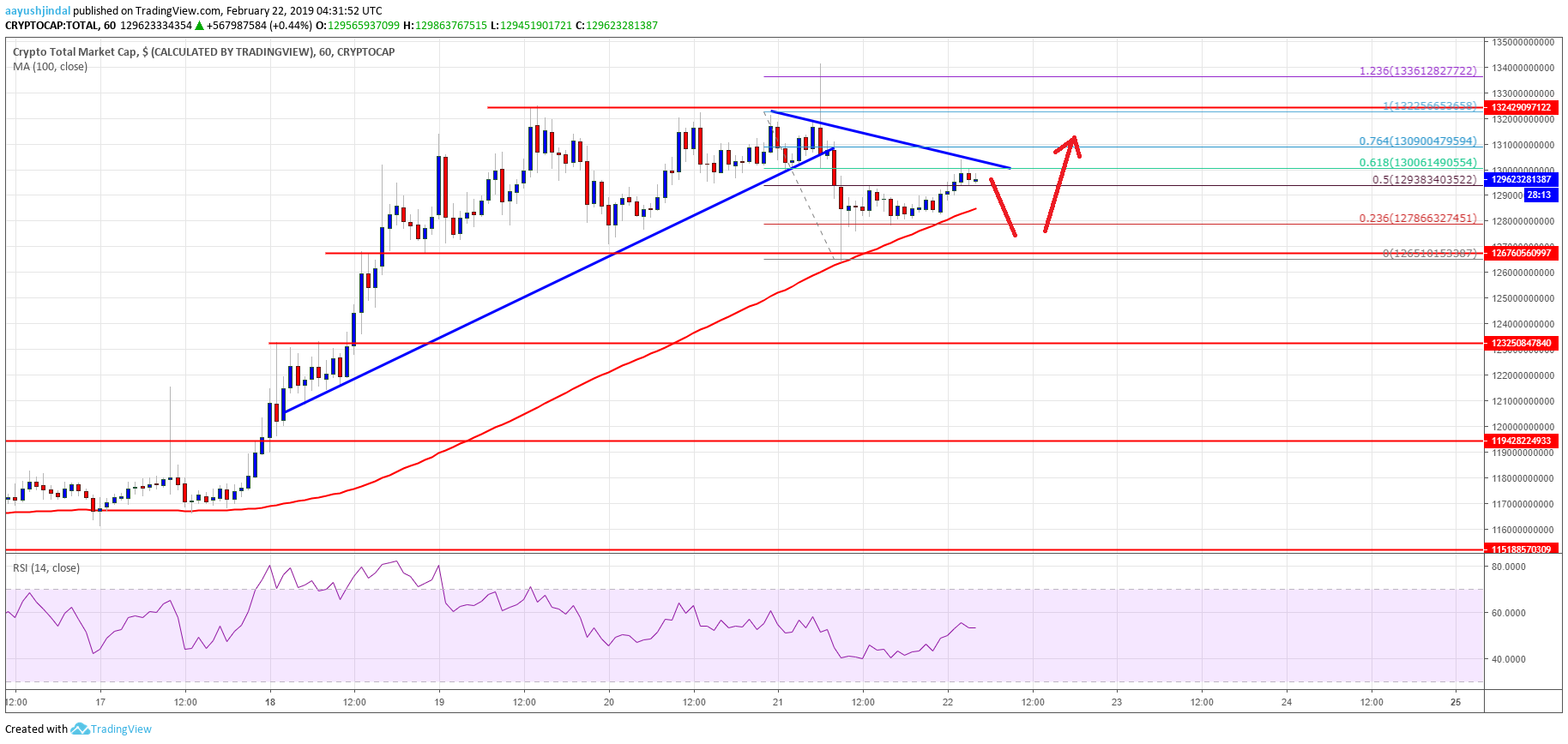 Crypto Market Cap BTC bitcoin cash EOS TRX XLM