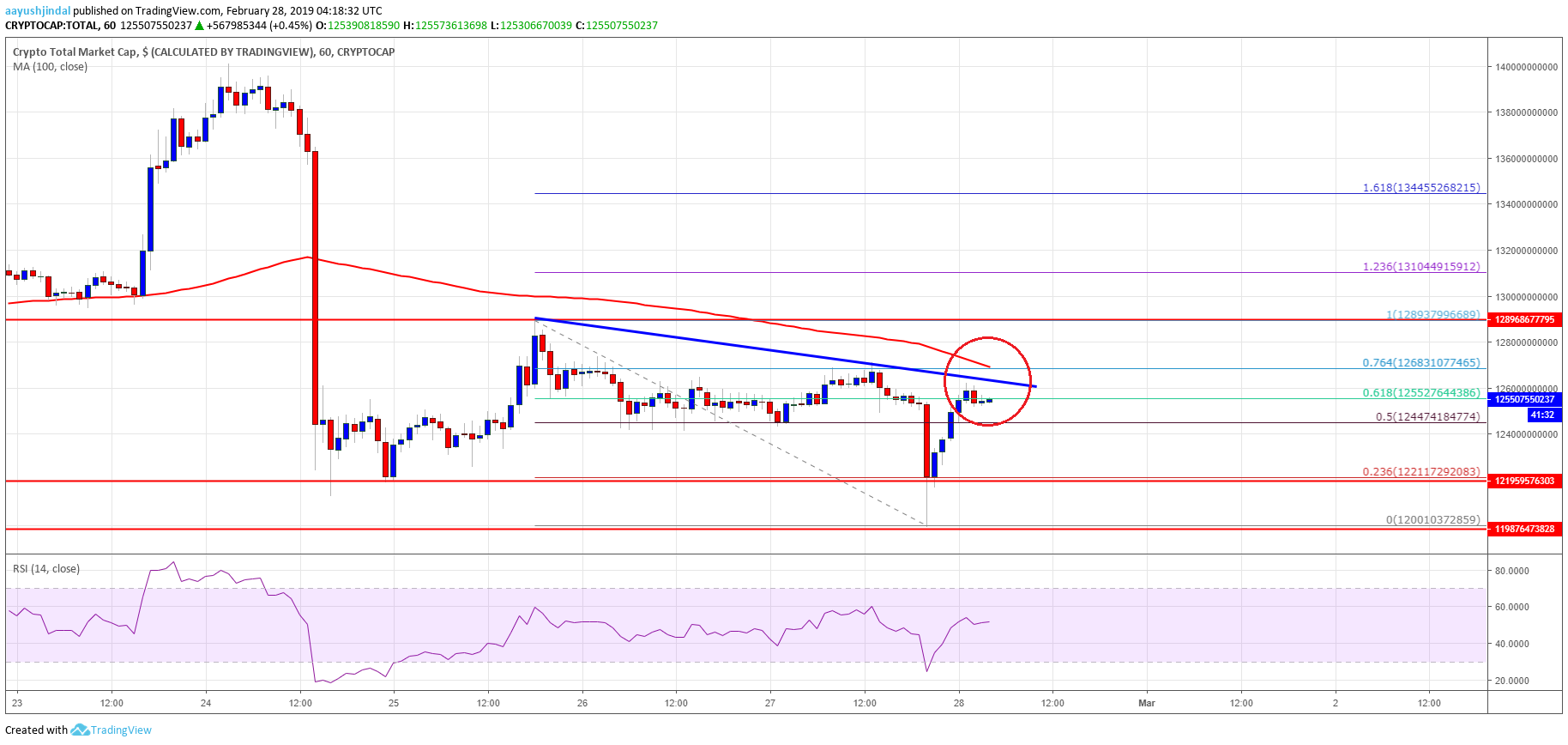 Crypto Market Cap Bitcoin Cash BCH EOS XLM TRX