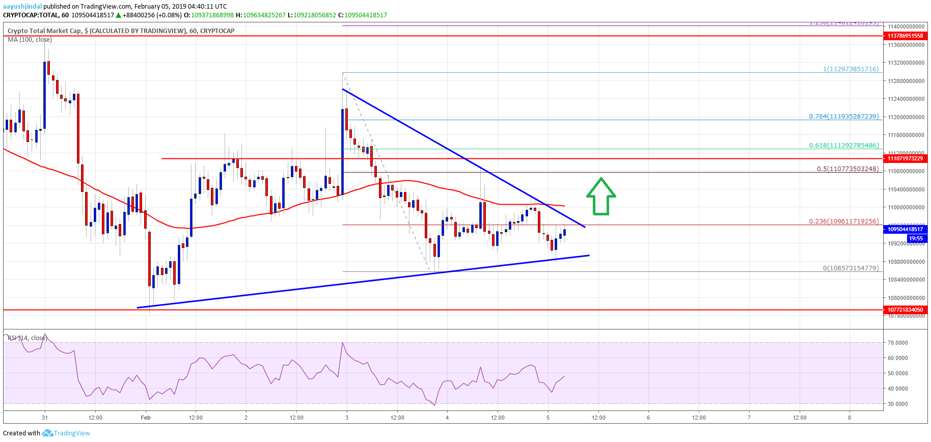 Crypto Market BTC ETH TRON