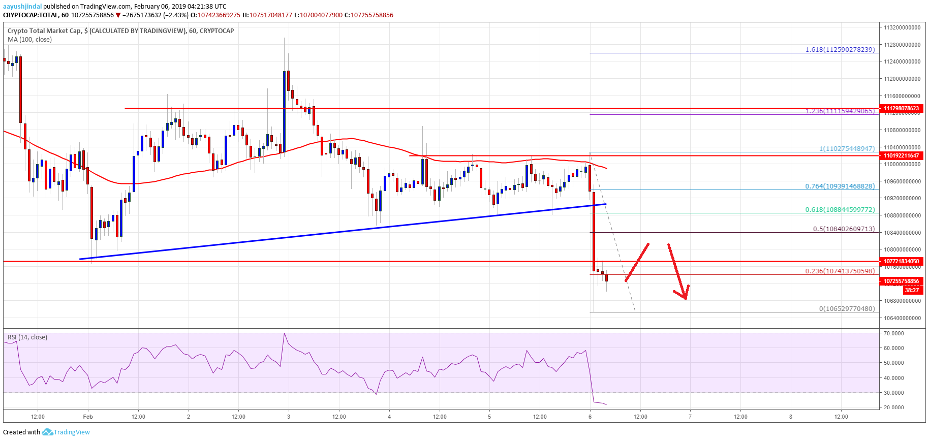 Crypto Market Cap, BNB, BTC, EOS, TRX