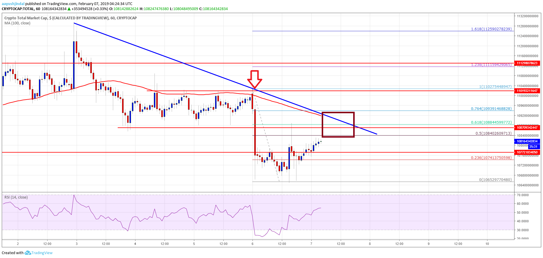 Crypto Market Cap, BNB, BTC, BCHSV, ETH