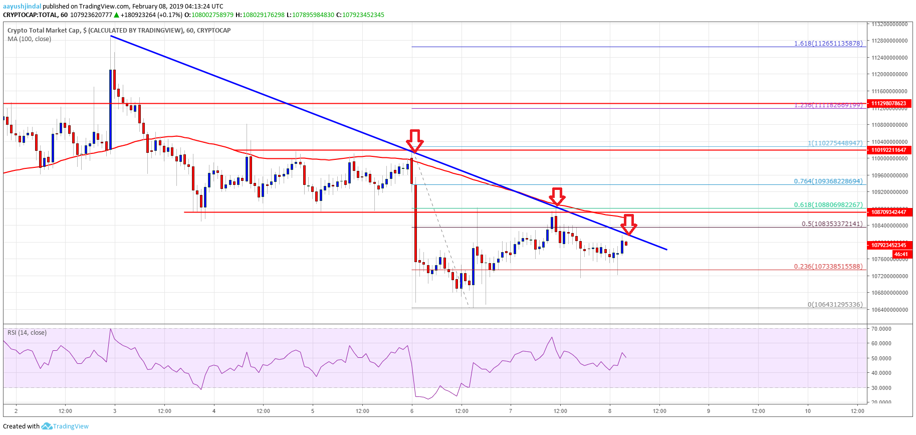 Crypto Market Cap, BTC, EOS, BCH, TRX