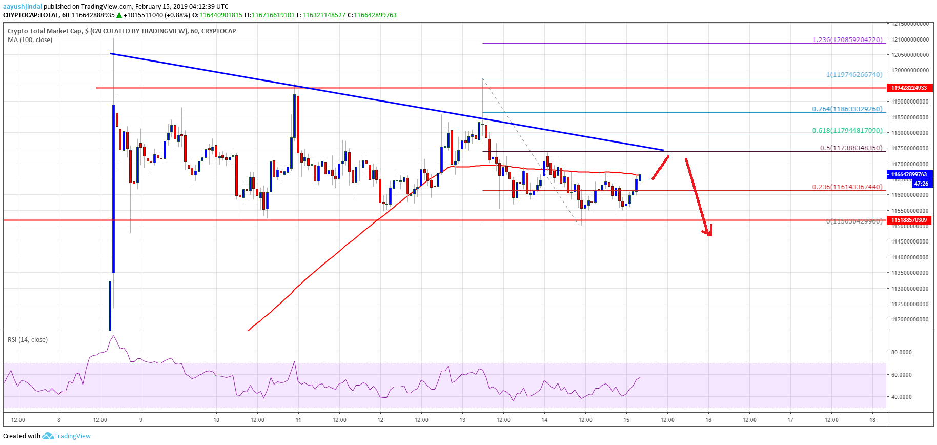 Crypto Market Cap BNB EOS BCH Bitcoin TRX