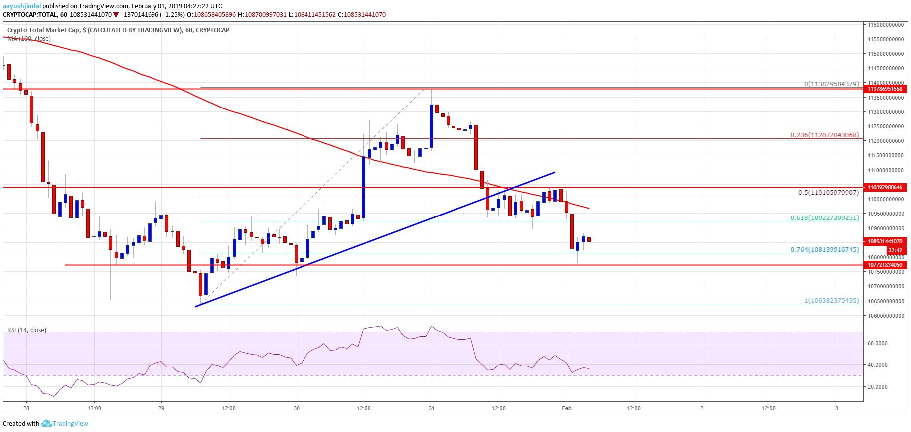 Crypto Market Cap, bitcoin, Ethereum, EOS, litecoin, ripple, XLM, BCH, ADA, TRX 