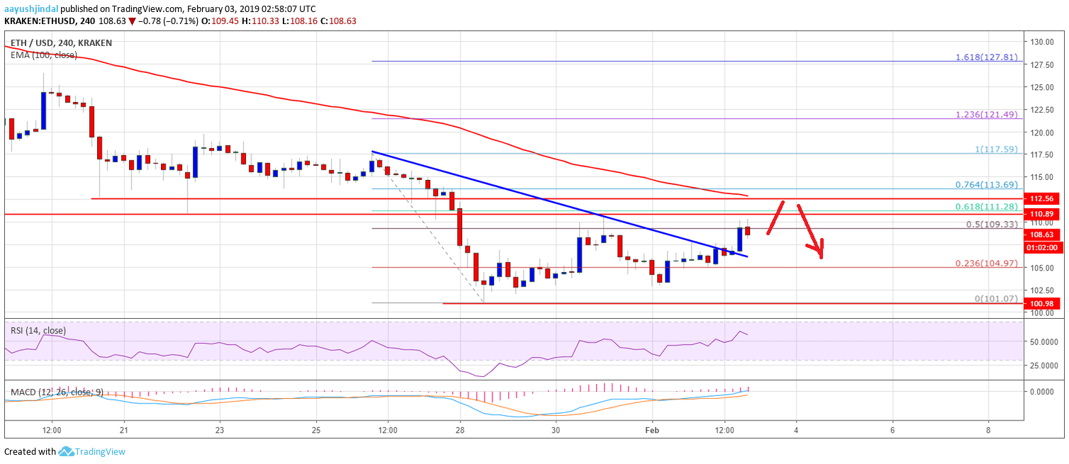 Ethereum Price Analysis ETH Chart