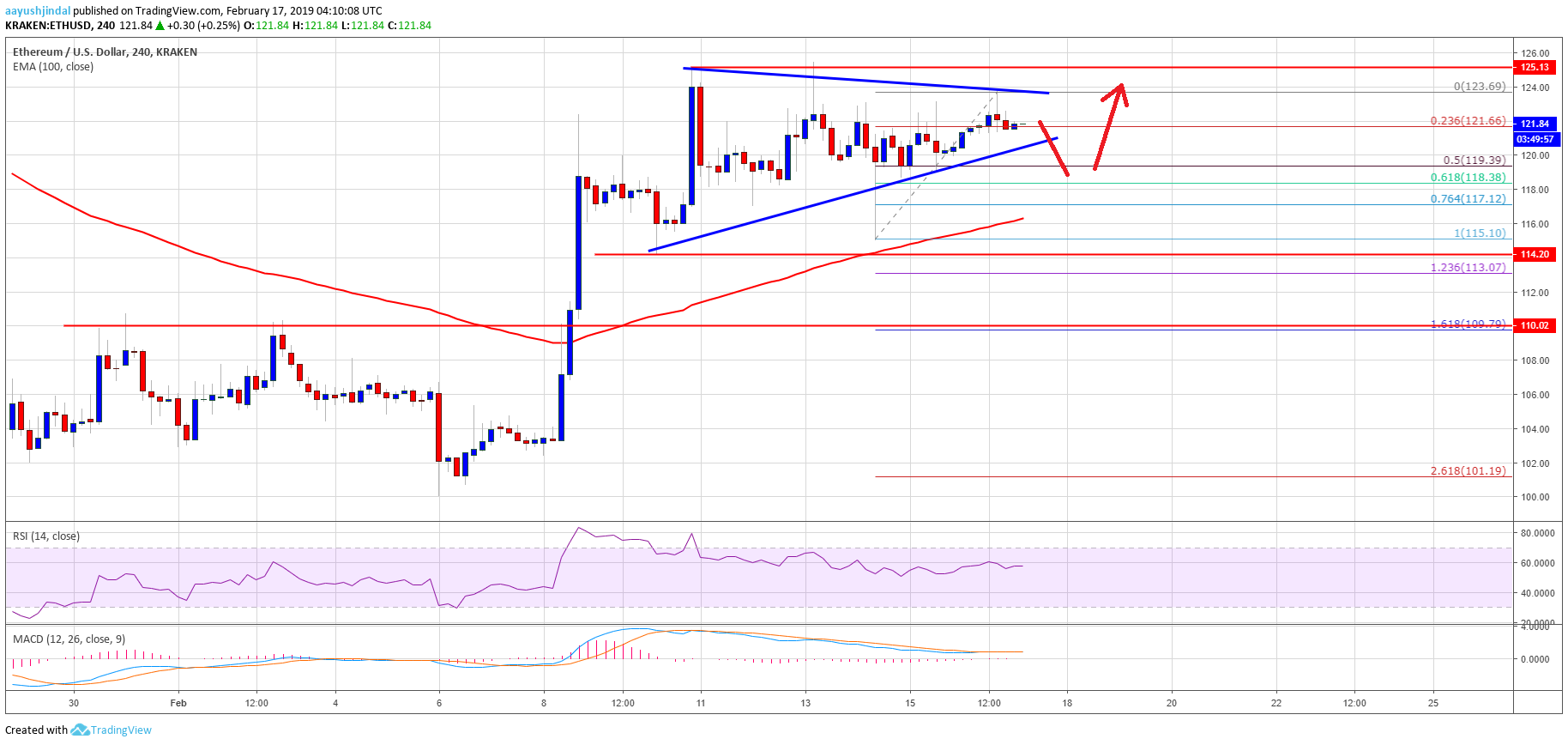 ethereum projected value week