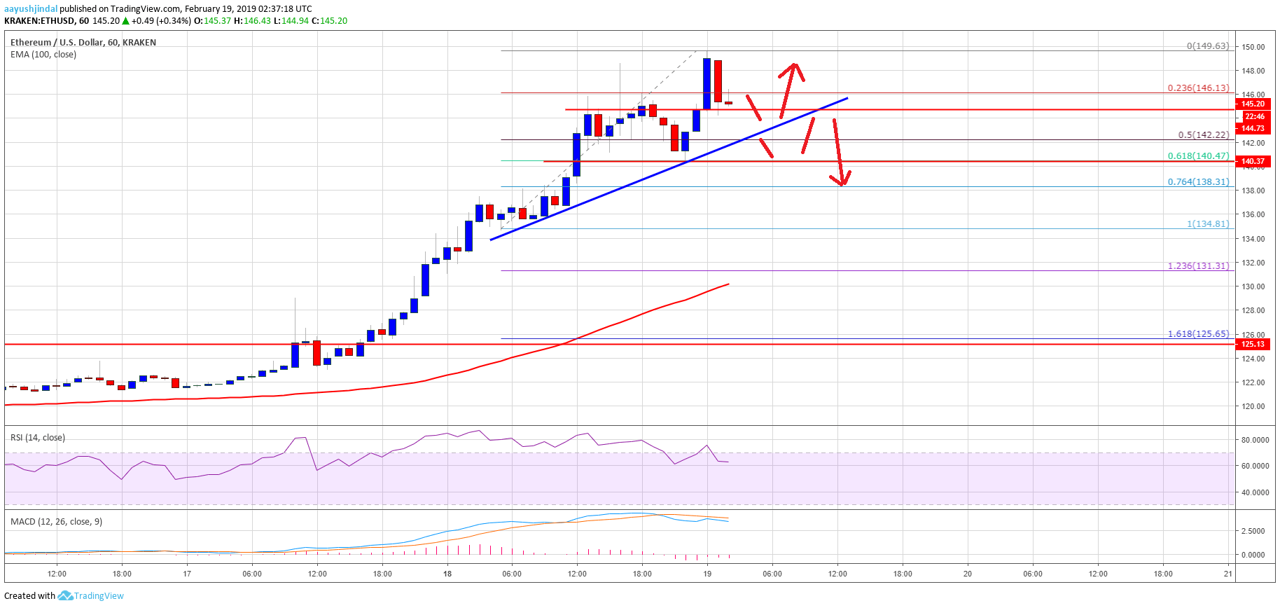 Ethereum Price Analysis ETH Chart