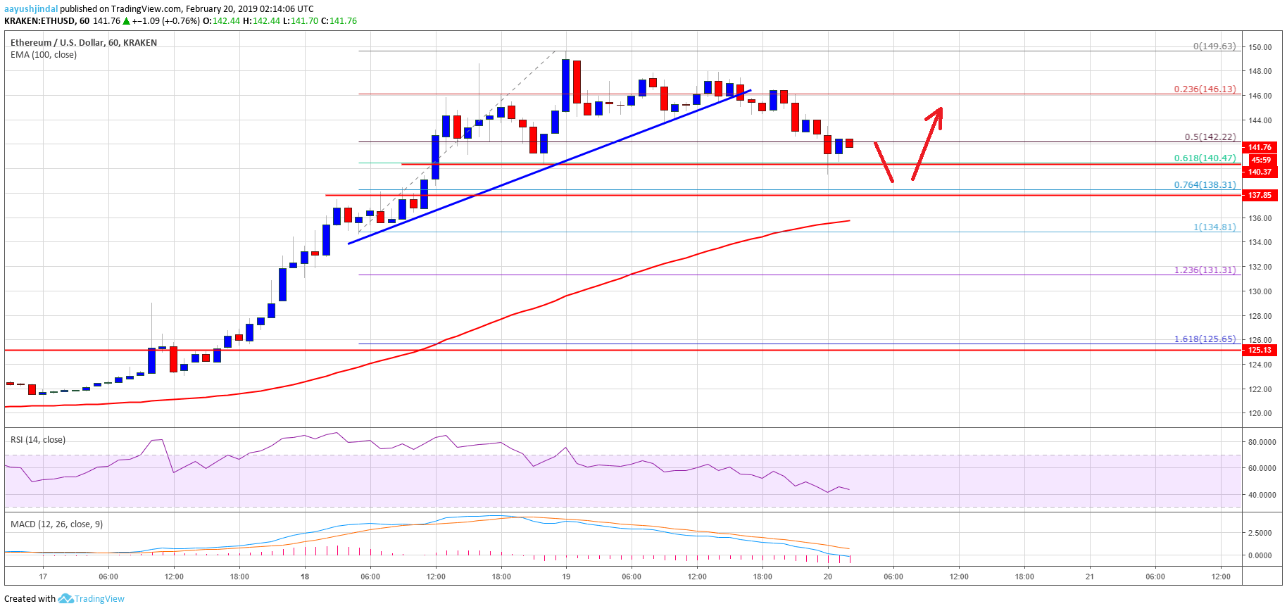 Ethereum Price Analysis ETH Chart