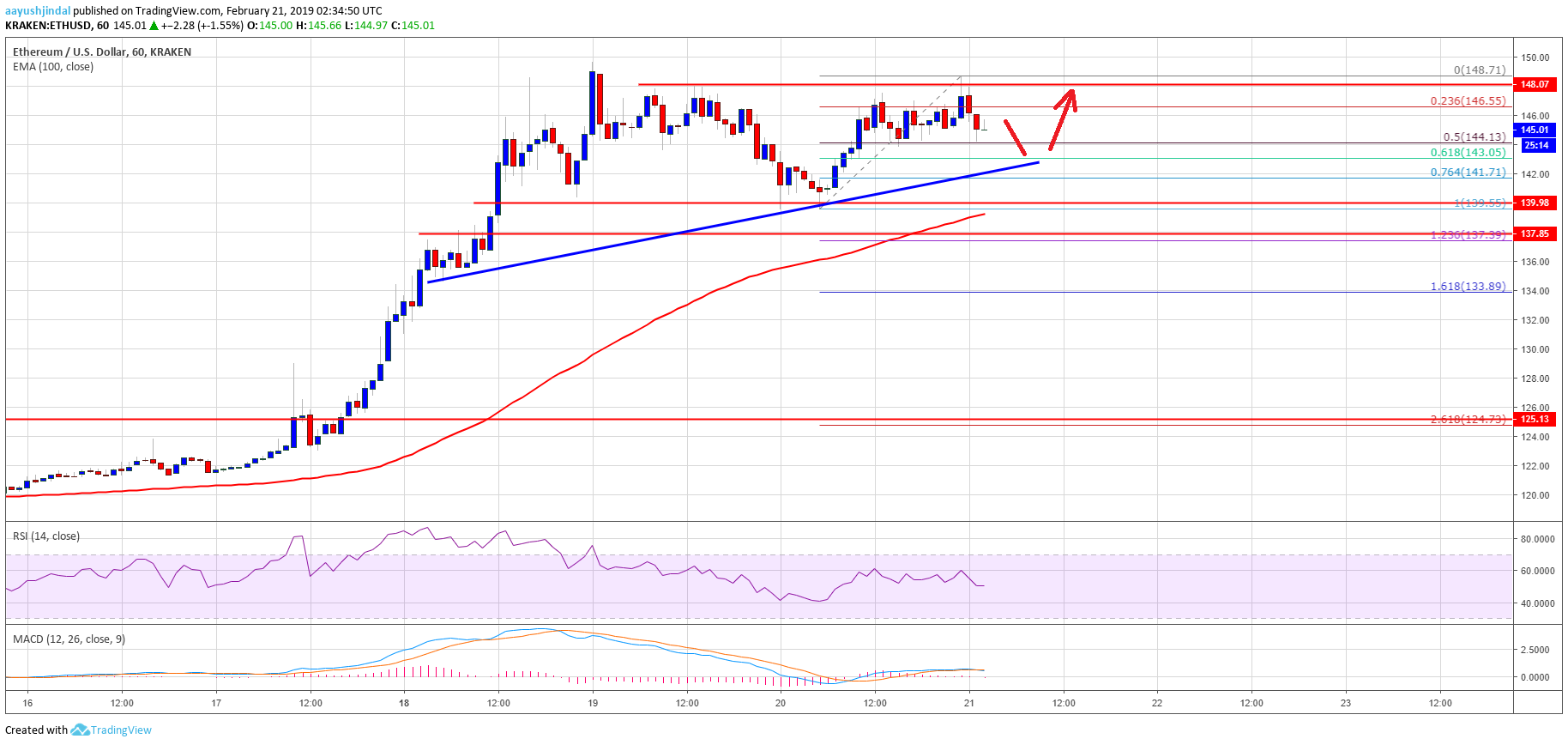 Ethereum Price Analysis ETH Chart