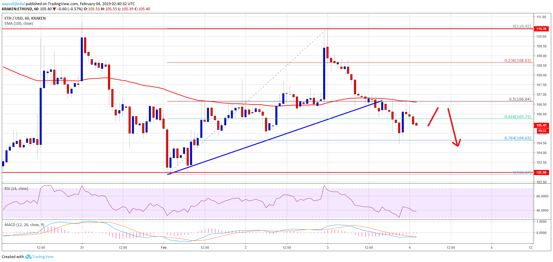 Ethereum Price Analysis ETH Chart