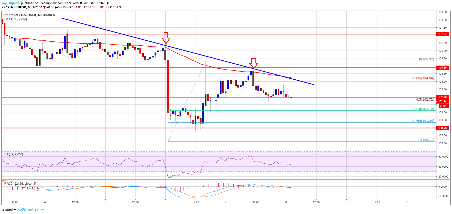 Ethereum Price Analysis ETH Chart