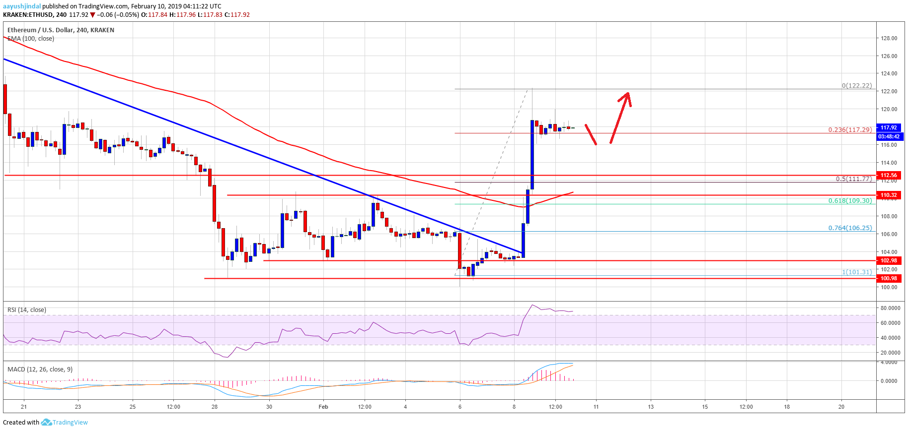 Ethereum Price Analysis ETH Chart