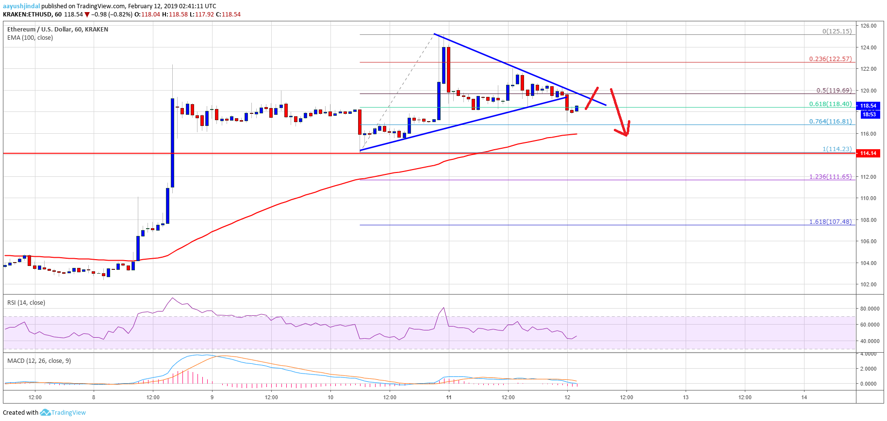 Ethereum Price Analysis ETH Chart