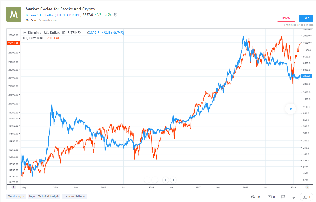 trade, cycles, banks, bitcoin, crypto, ethereum, markets, cryptocurrency, trading, stocks, brexit