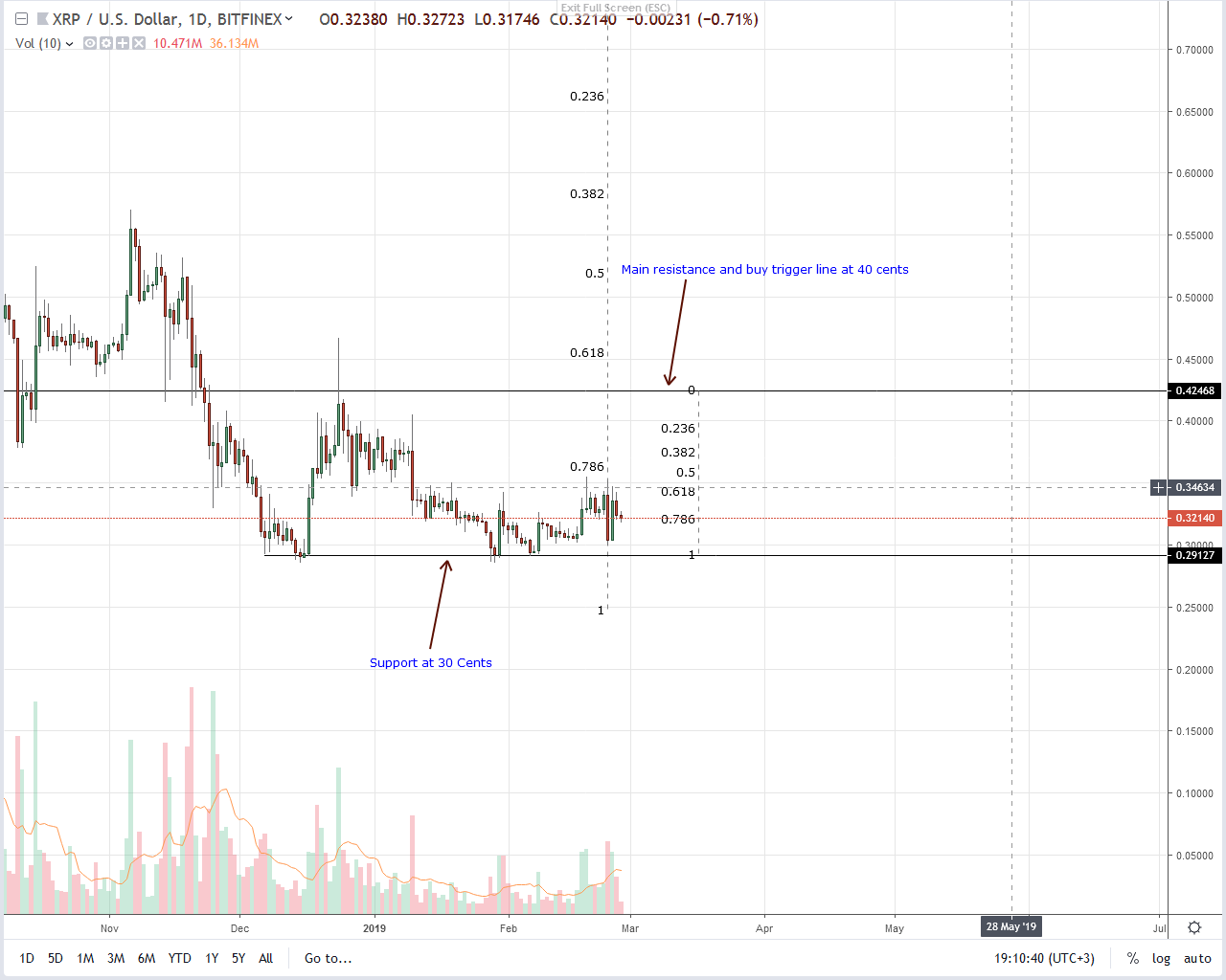 Ripple Daily Chart