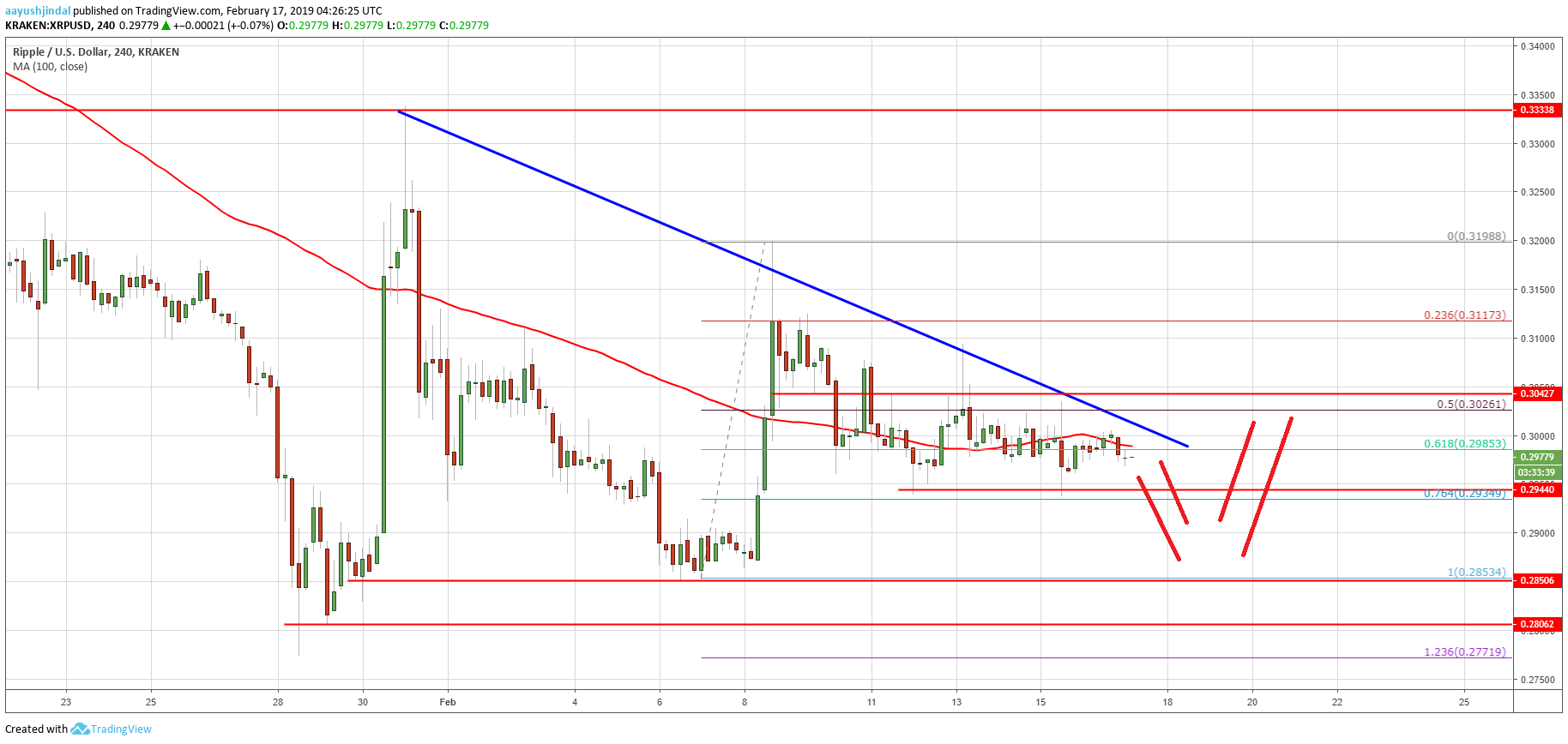 Ripple Price Analysis XRP Chart