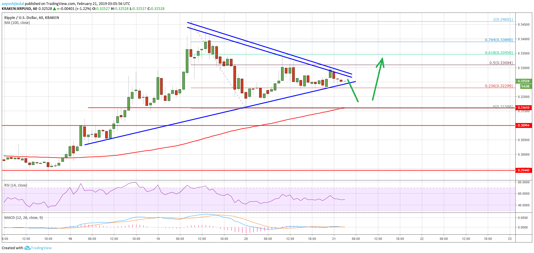 Ripple Price Analysis XRP Chart