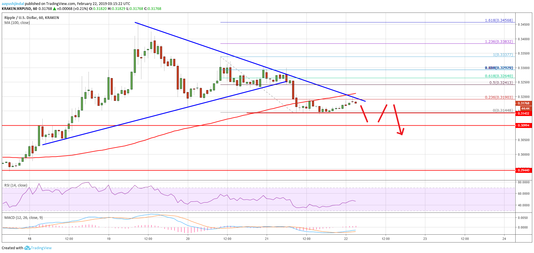 Ripple Price Analysis XRP Chart