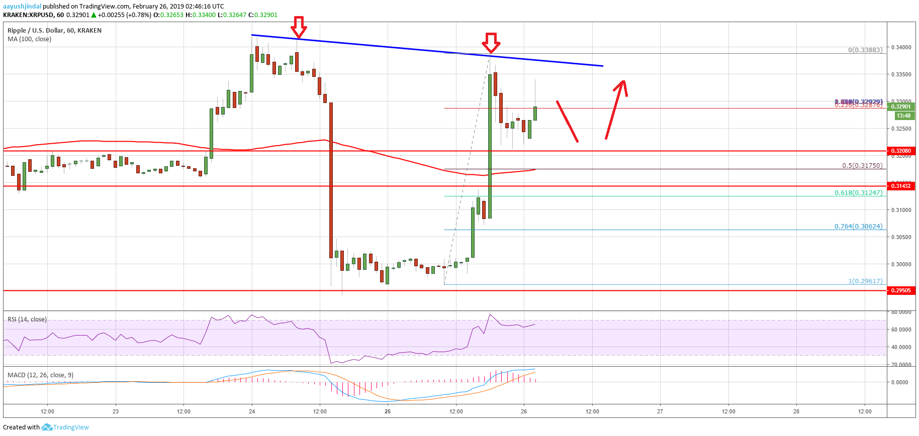 Ripple Price Analysis XRP Chart