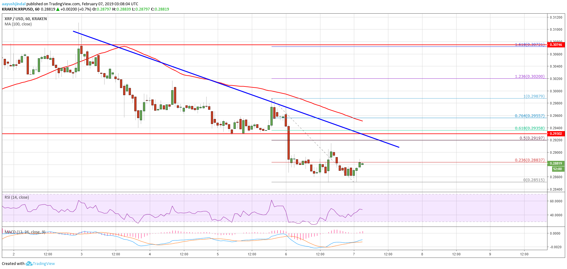 Ripple Price Analysis XRP Chart