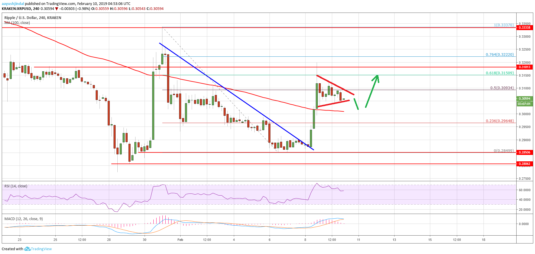 Ripple Price Analysis XRP Chart