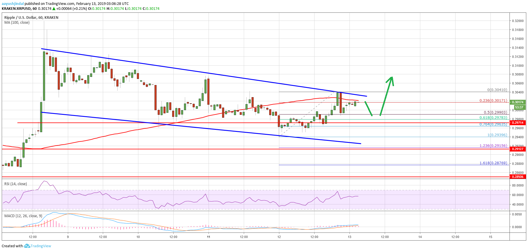 Ripple Price Analysis XRP Chart