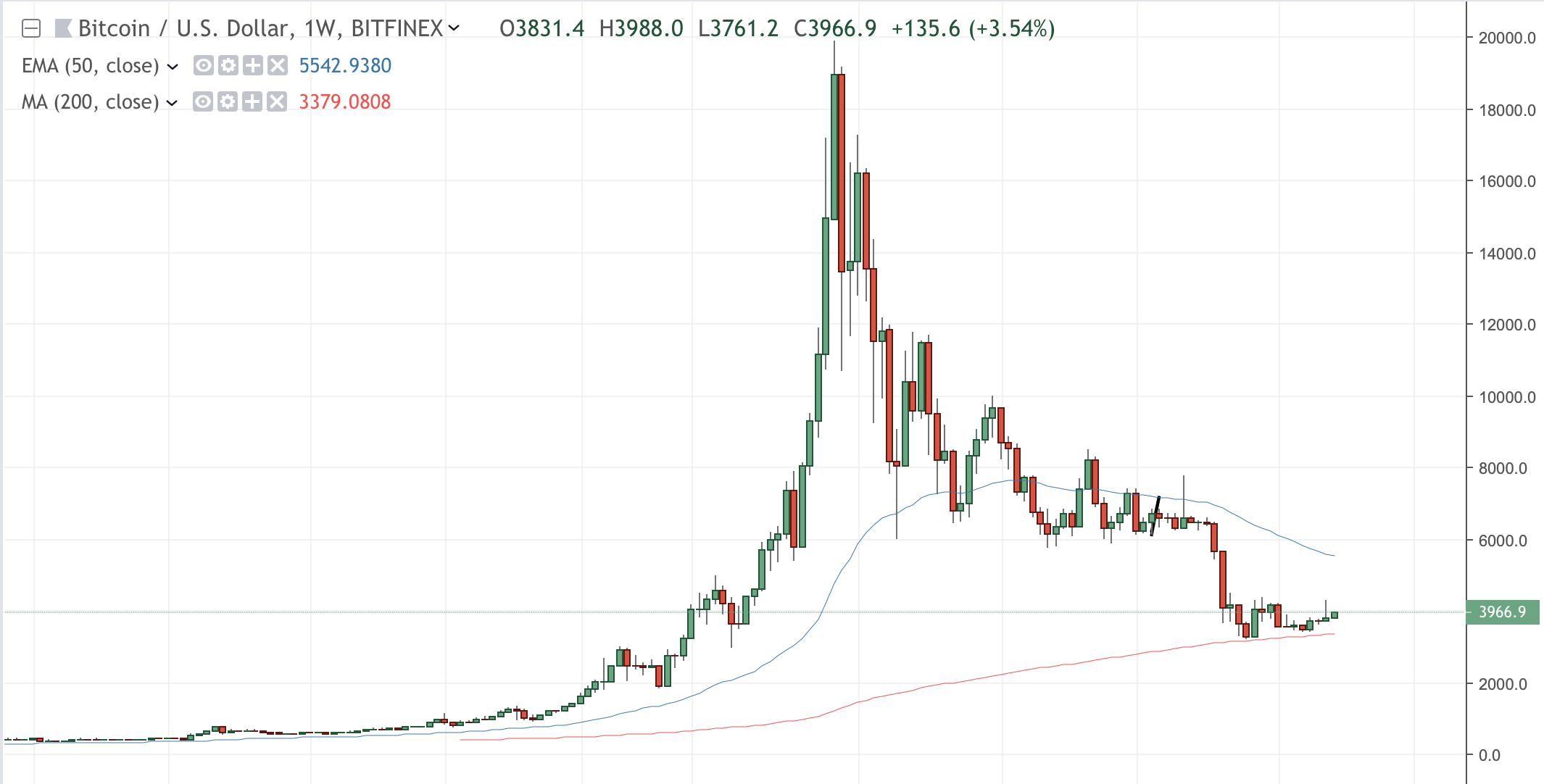 Bitcoin 200 Week Moving Average Chart