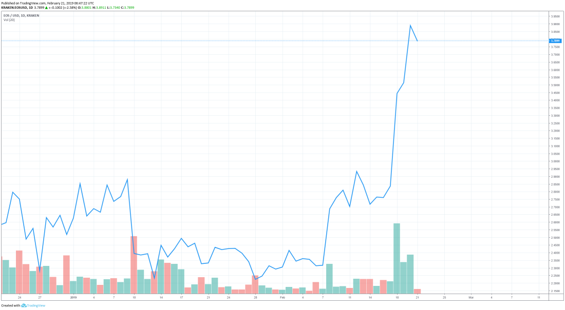 EOS Price Surge Feb 21
