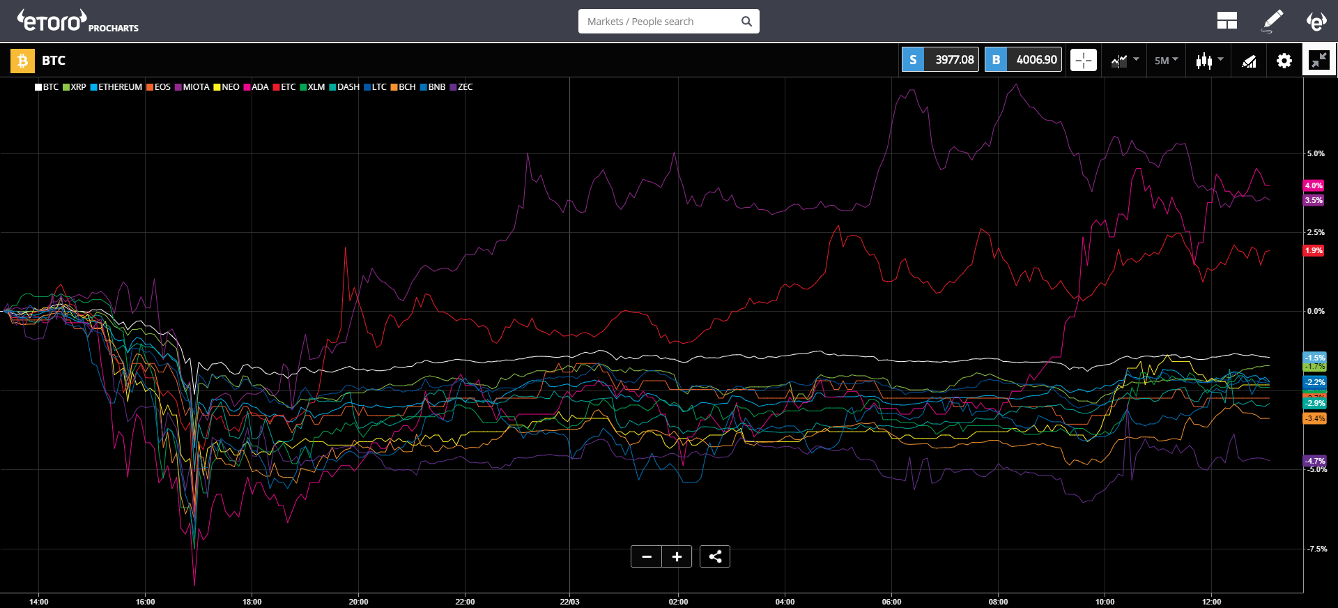 bitcoin, blockchain, ethereum, cryptocurrency, trading, market